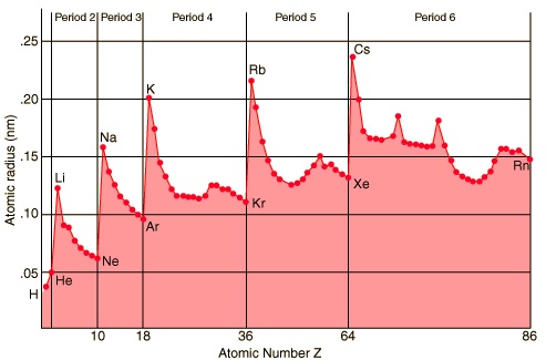 atomic radius